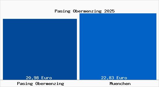 Vergleich Mietspiegel München mit München Pasing Obermenzing