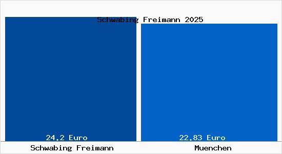 Vergleich Mietspiegel München mit München Schwabing Freimann
