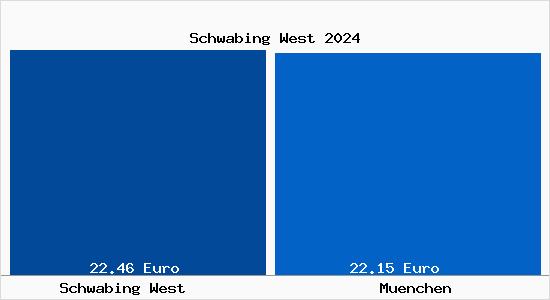 Vergleich Mietspiegel München mit München Schwabing West