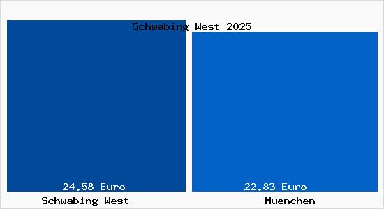 Vergleich Mietspiegel München mit München Schwabing West