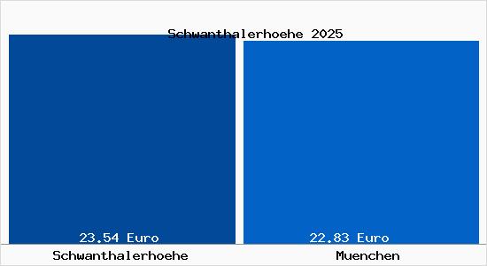Vergleich Mietspiegel M&uuml;nchen mit M&uuml;nchen Schwanthalerh&ouml;he