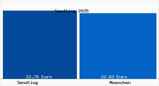 Vergleich Mietspiegel M&uuml;nchen mit M&uuml;nchen Sendling