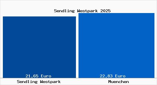 Vergleich Mietspiegel München mit München Sendling Westpark