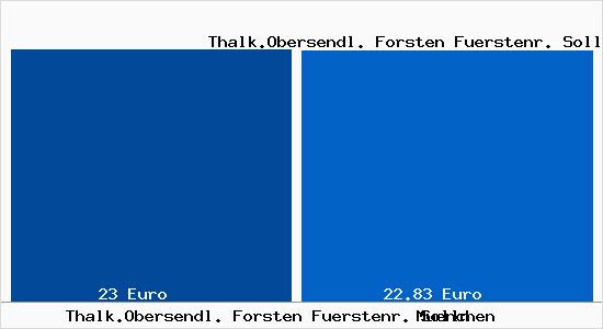 Vergleich Mietspiegel M&uuml;nchen mit M&uuml;nchen Thalk.Obersendl. Forsten F&uuml;rstenr. Solln
