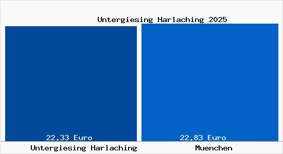 Vergleich Mietspiegel M&uuml;nchen mit M&uuml;nchen Untergiesing Harlaching