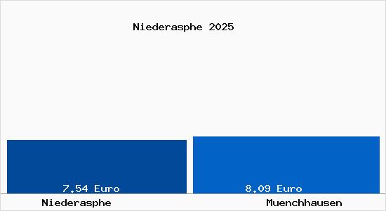 Vergleich Mietspiegel M&uuml;nchhausen (am Christenberg) mit M&uuml;nchhausen (am Christenberg) Niederasphe