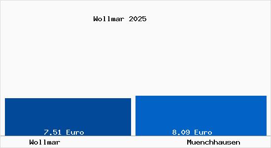 Vergleich Mietspiegel M&uuml;nchhausen (am Christenberg) mit M&uuml;nchhausen (am Christenberg) Wollmar