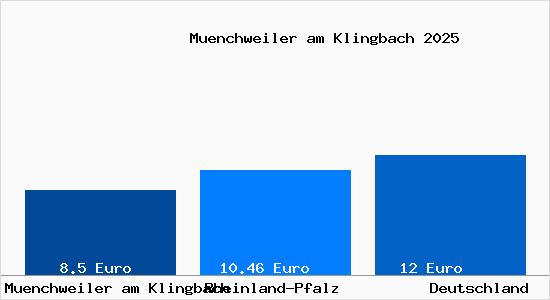 Aktueller Mietspiegel in Muenchweiler am Klingbach