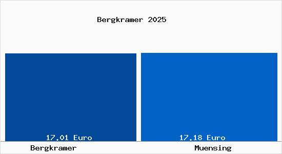 Vergleich Mietspiegel M&uuml;nsing mit M&uuml;nsing Bergkramer