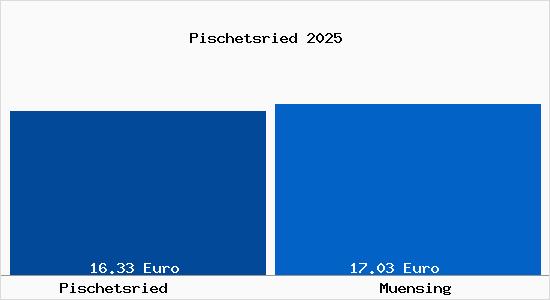 Vergleich Mietspiegel M&uuml;nsing mit M&uuml;nsing Pischetsried