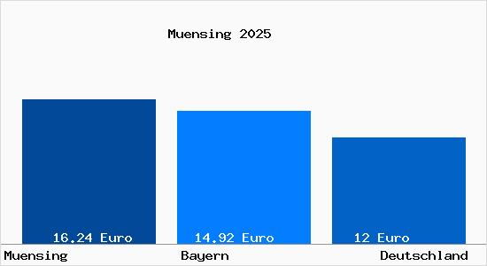 Aktueller Mietspiegel in M&uuml;nsing Starnberger See