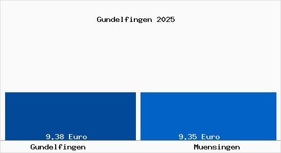 Vergleich Mietspiegel M&uuml;nsingen BE mit M&uuml;nsingen BE Gundelfingen