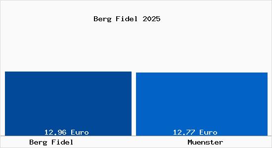 Vergleich Mietspiegel Münster mit Münster Berg Fidel