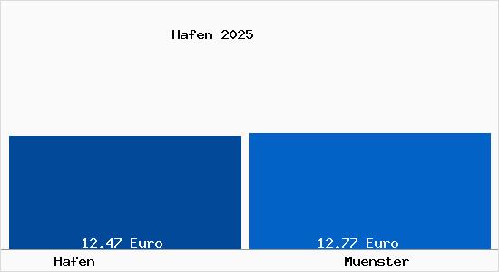 Vergleich Mietspiegel Münster mit Münster Hafen