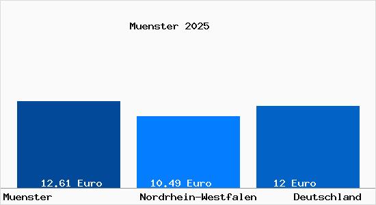 Aktueller Mietspiegel in Münster Westfalen