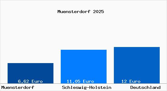 Aktueller Mietspiegel in Muensterdorf