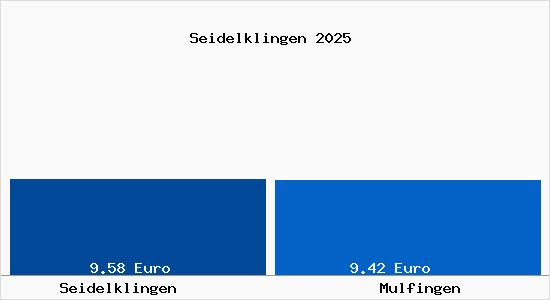 Vergleich Mietspiegel Mulfingen mit Mulfingen Seidelklingen