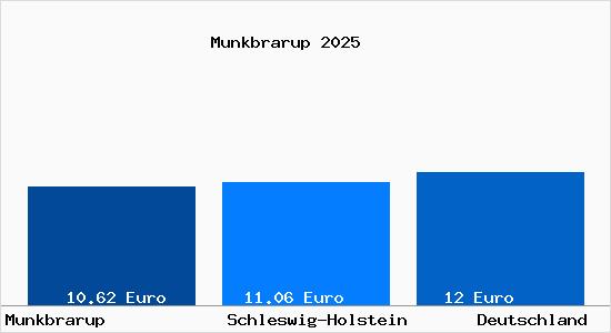 Aktueller Mietspiegel in Munkbrarup