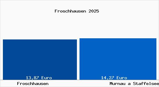Vergleich Mietspiegel Murnau a Staffelsee mit Murnau a Staffelsee Froschhausen