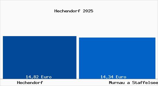 Vergleich Mietspiegel Murnau a Staffelsee mit Murnau a Staffelsee Hechendorf