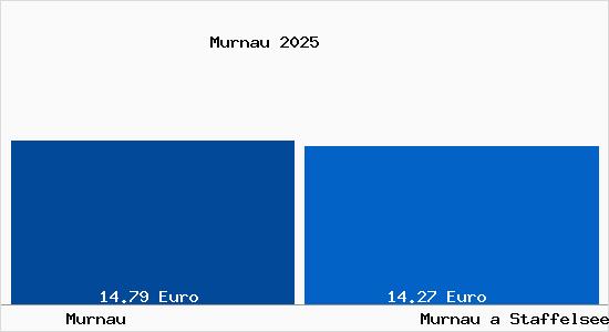 Vergleich Mietspiegel Murnau a Staffelsee mit Murnau a Staffelsee Murnau