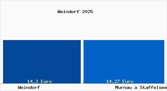 Vergleich Mietspiegel Murnau a Staffelsee mit Murnau a Staffelsee Weindorf
