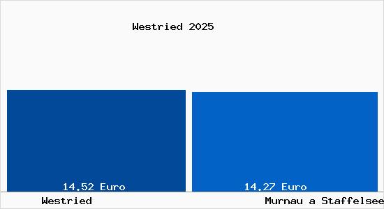 Vergleich Mietspiegel Murnau a Staffelsee mit Murnau a Staffelsee Westried