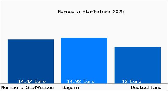 Aktueller Mietspiegel in Murnau a Staffelsee