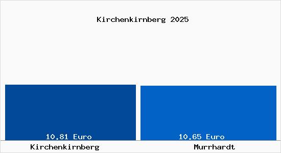 Vergleich Mietspiegel Murrhardt mit Murrhardt Kirchenkirnberg