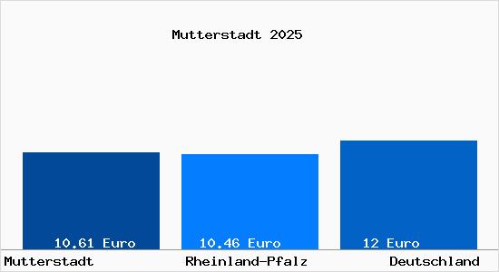 Aktueller Mietspiegel in Mutterstadt