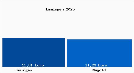 Vergleich Mietspiegel Nagold mit Nagold Emmingen