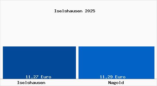 Vergleich Mietspiegel Nagold mit Nagold Iselshausen