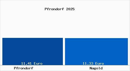 Vergleich Mietspiegel Nagold mit Nagold Pfrondorf