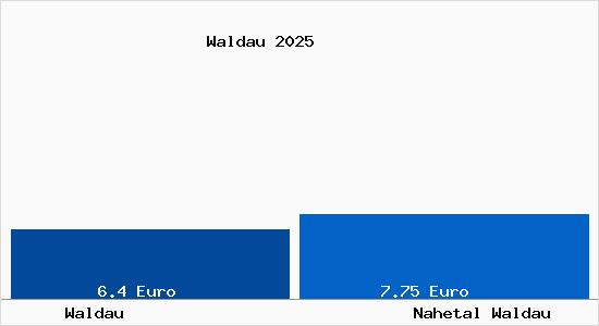 Vergleich Mietspiegel Nahetal Waldau mit Nahetal Waldau Waldau
