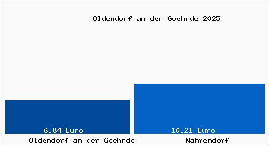 Vergleich Mietspiegel Nahrendorf mit Nahrendorf Oldendorf an der G&ouml;hrde