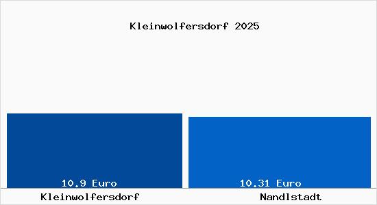 Vergleich Mietspiegel Nandlstadt mit Nandlstadt Kleinwolfersdorf