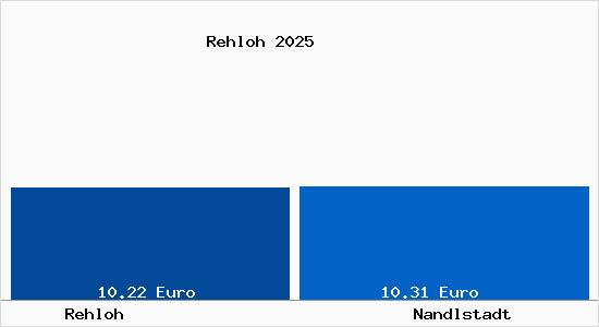 Vergleich Mietspiegel Nandlstadt mit Nandlstadt Rehloh