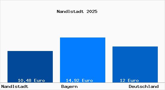 Aktueller Mietspiegel in Nandlstadt