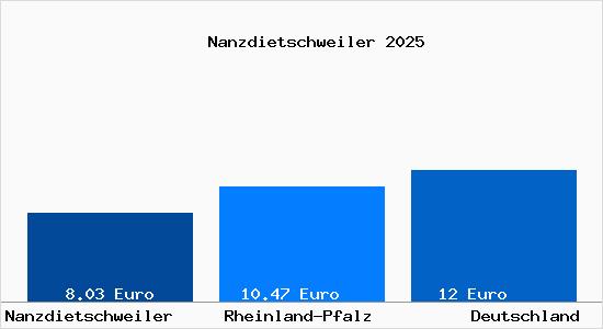 Aktueller Mietspiegel in Nanzdietschweiler