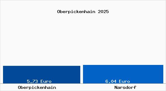 Vergleich Mietspiegel Narsdorf mit Narsdorf Oberpickenhain