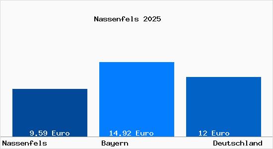 Aktueller Mietspiegel in Nassenfels