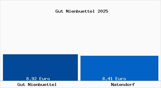Vergleich Mietspiegel Natendorf mit Natendorf Gut Nienb&uuml;ttel