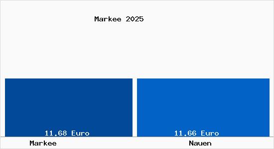 Vergleich Mietspiegel Nauen mit Nauen Markee
