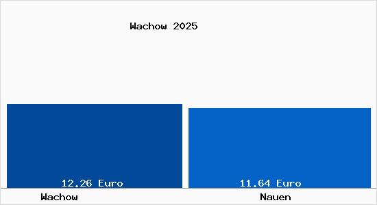 Vergleich Mietspiegel Nauen mit Nauen Wachow