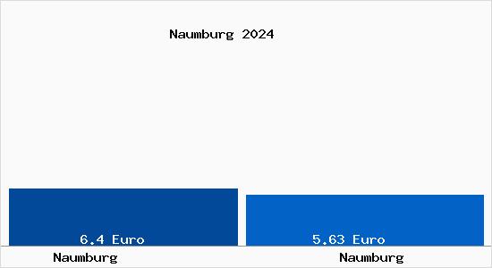 Vergleich Mietspiegel Naumburg mit Naumburg Naumburg