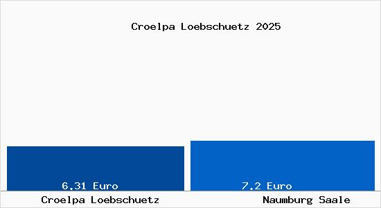 Vergleich Mietspiegel Naumburg Saale mit Naumburg Saale Cr&ouml;lpa L&ouml;bsch&uuml;tz