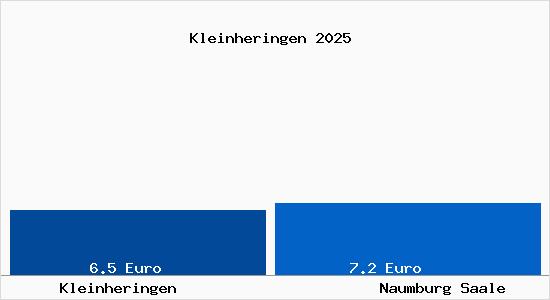 Vergleich Mietspiegel Naumburg Saale mit Naumburg Saale Kleinheringen