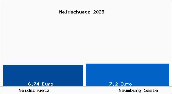 Vergleich Mietspiegel Naumburg Saale mit Naumburg Saale Neidsch&uuml;tz