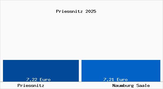Vergleich Mietspiegel Naumburg Saale mit Naumburg Saale Priessnitz