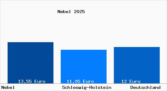 Aktueller Mietspiegel in Nebel auf Amrum
